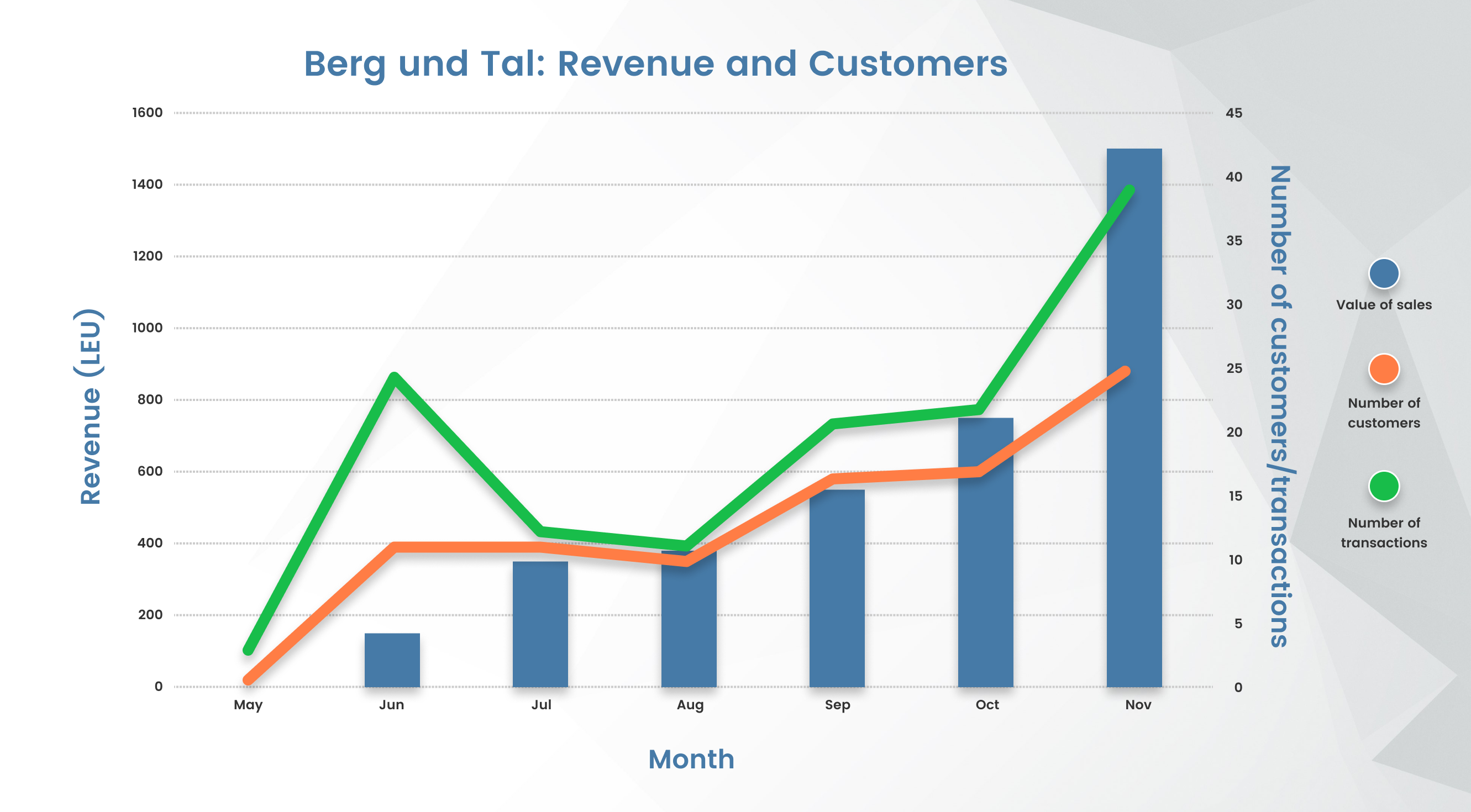  Figure 9: Berg und Tal: Revenue and customers

