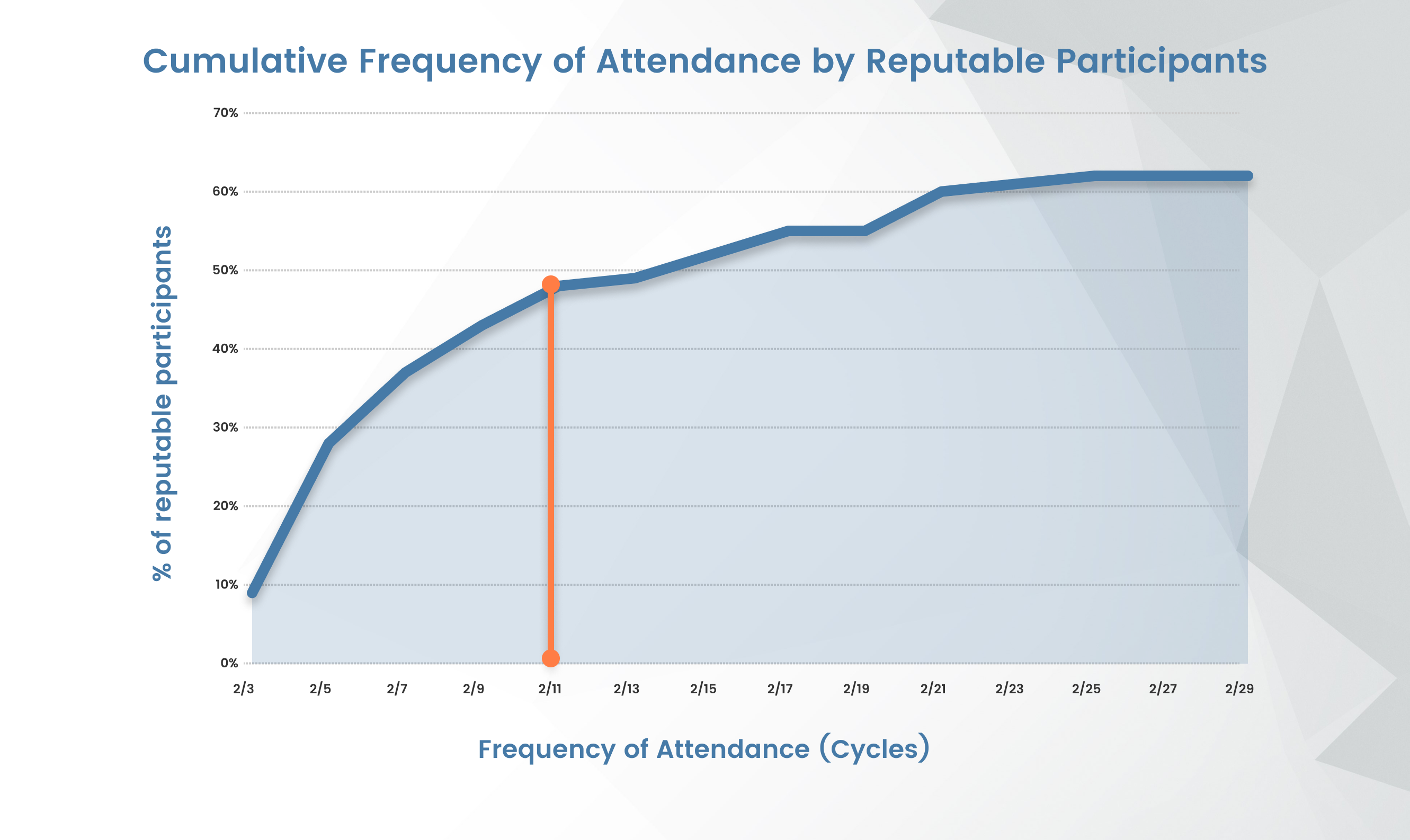 Figure 3: Cumulative frequency of attendance by reputable participants