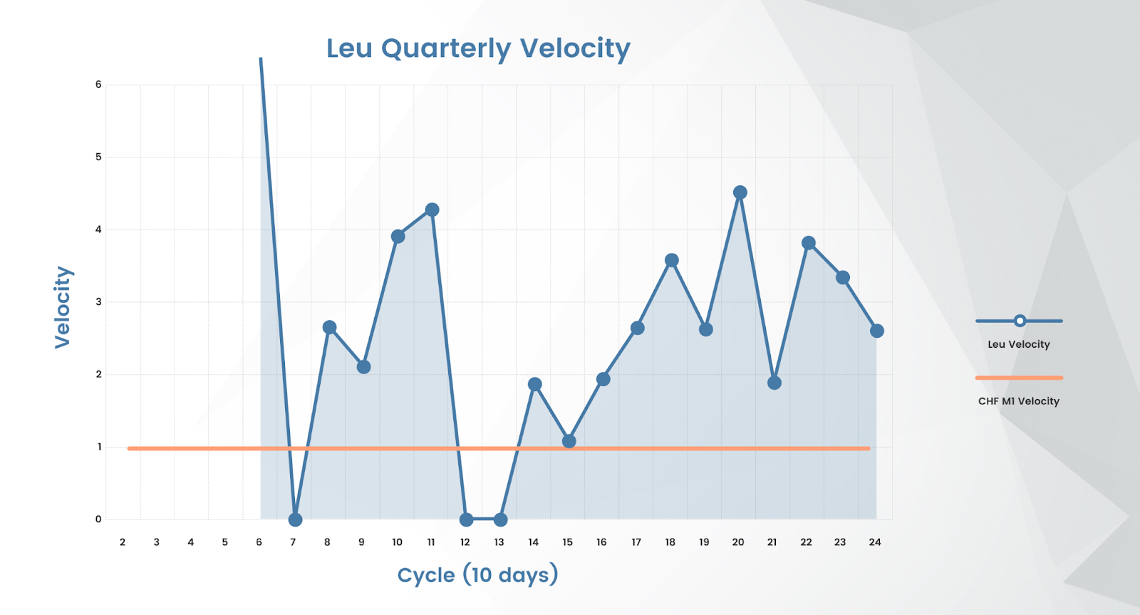 Figure 5: Leu quarterly velocity
