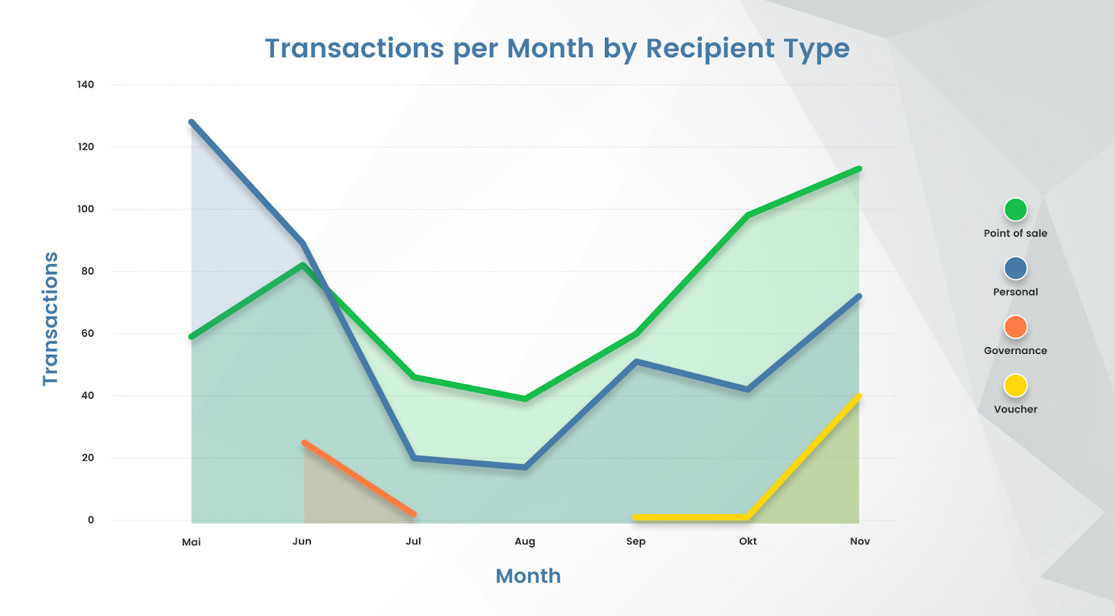 Figure 6: Transactions per month by recipient type
