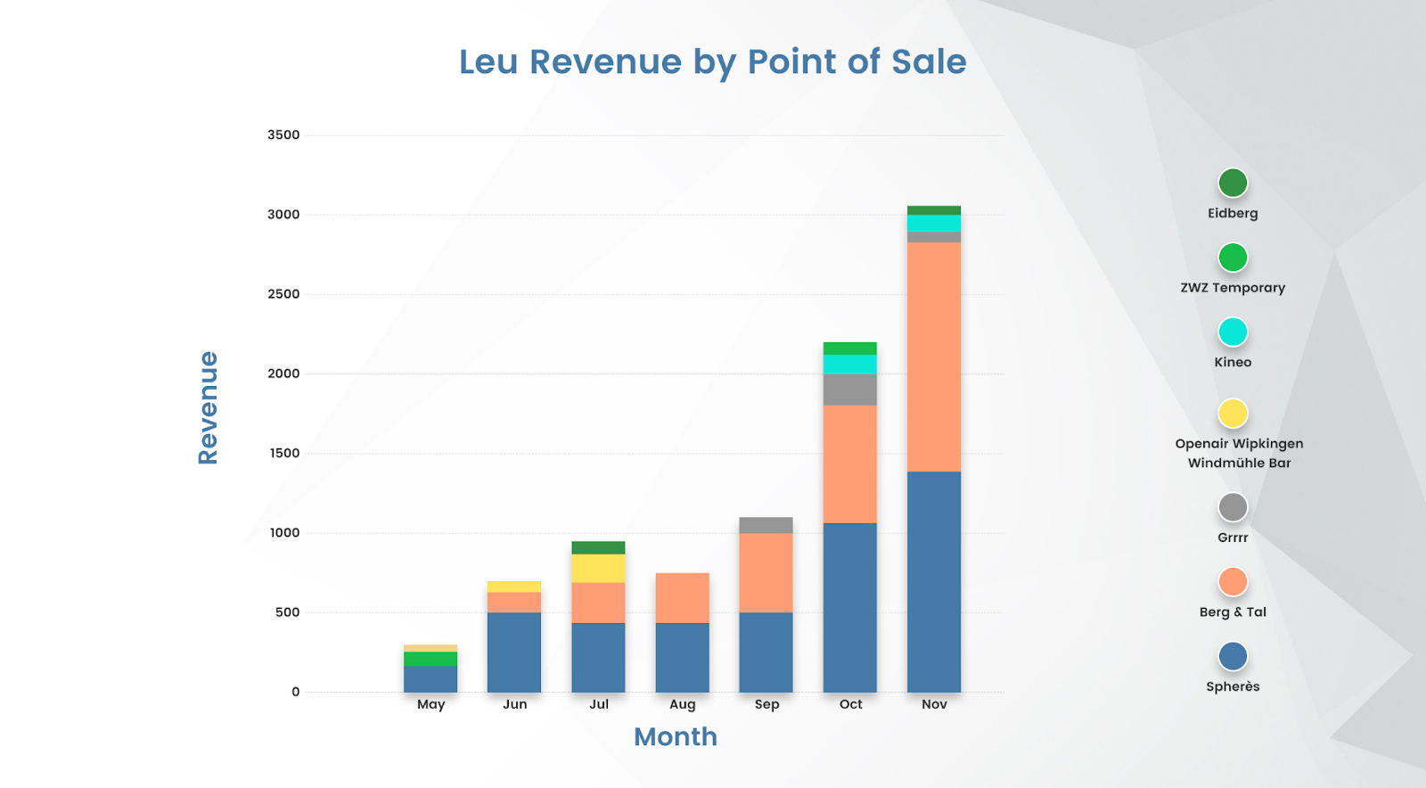 Figure 7: Leu revenue by point of sale 
