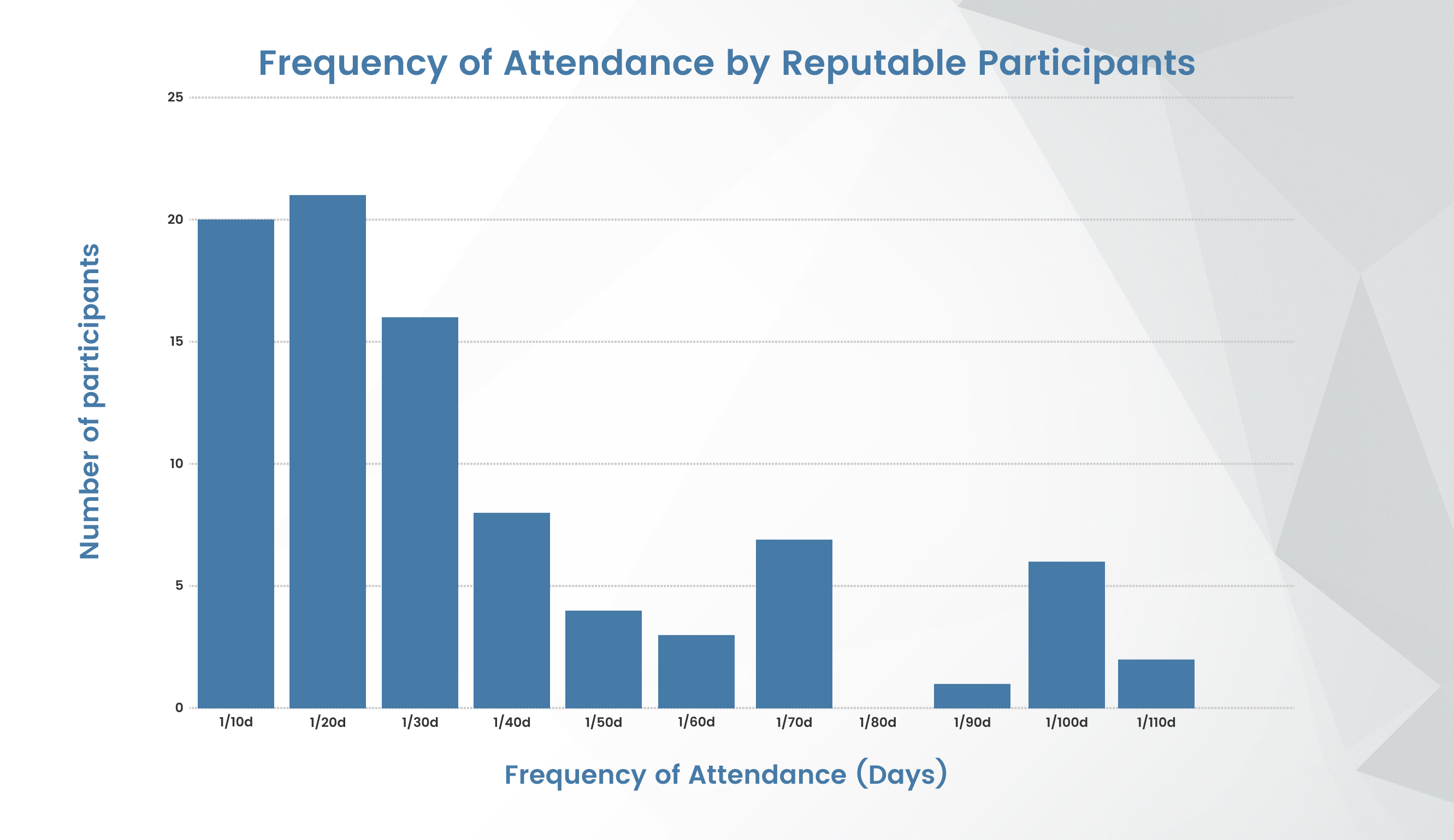 Figure 2: Frequency of attendance by reputable community members