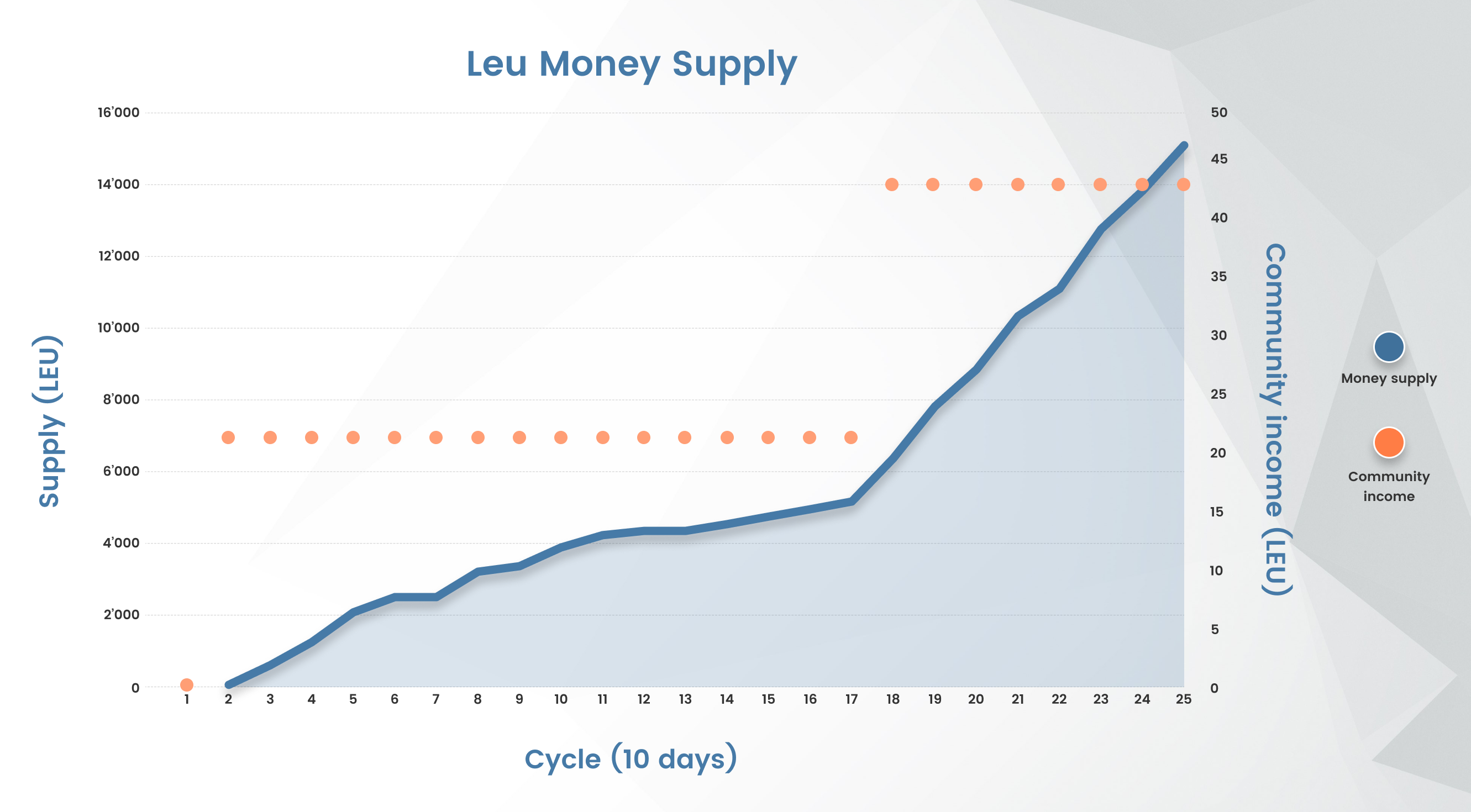 Figure 4: Leu money supply
