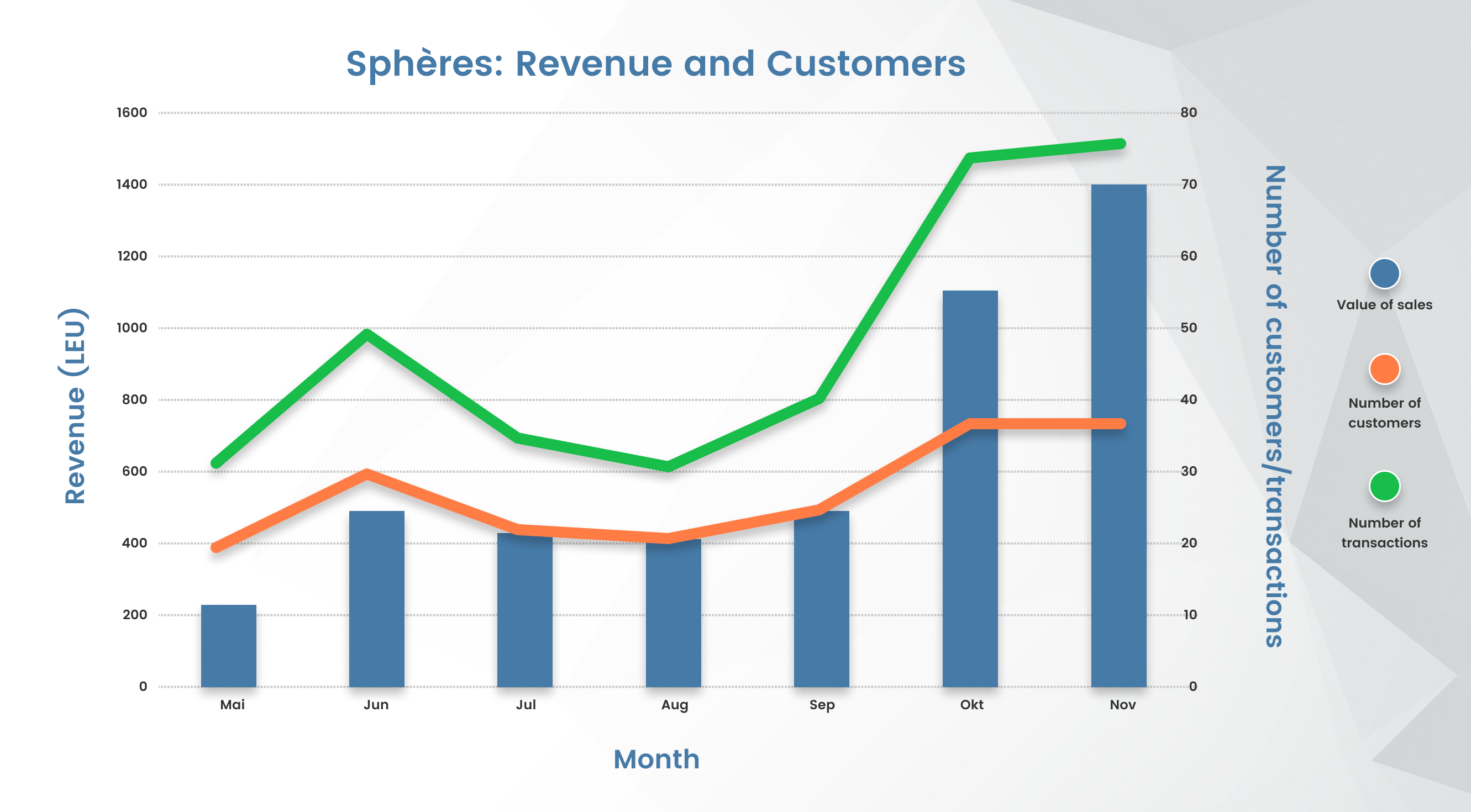 Figure 8: Sphères: Revenue and customers